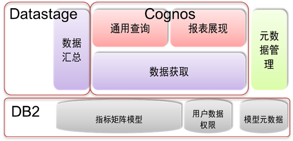 图 6. 基于 IBM 系统软件的灵活查询系统