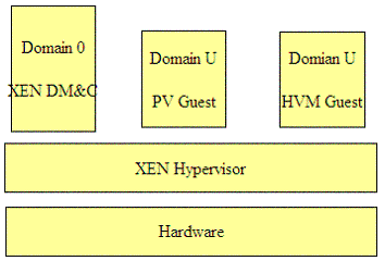 图 4. Xen 三部分组成之间关系图