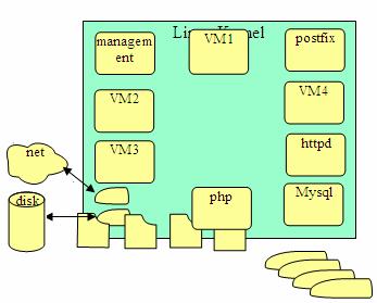 图 7. KVM 体系结构图