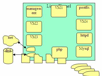 图 8. Domain 0 与 Domain U PV Guest 通信示意图