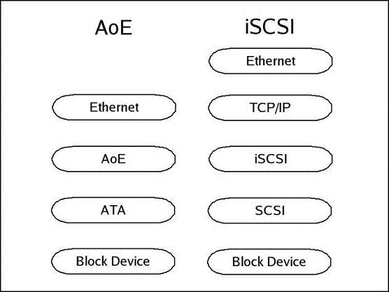 图 1. AoE 协议与 iSCSI 协议的比较