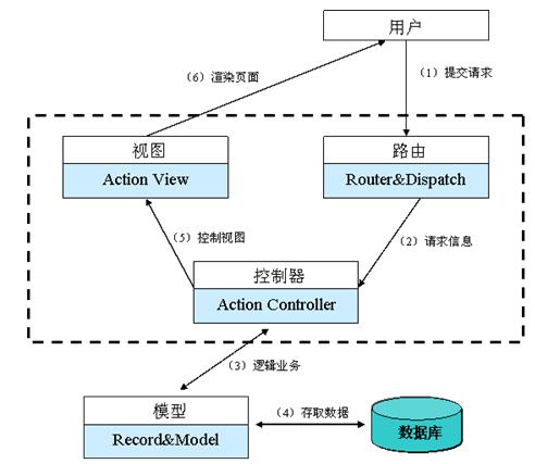 图 2. Rails 3 MVC 事件处理流程图