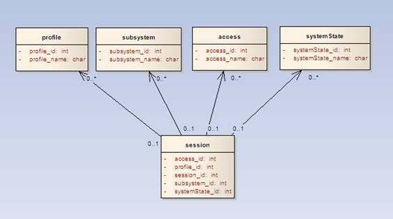 图 1. Session 类图