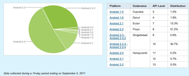 Android_Distributio_Sept11.jpg