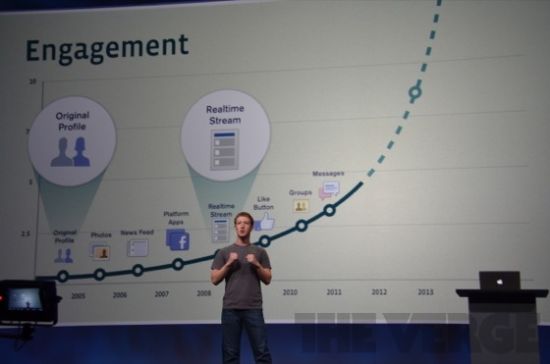 扎克伯格:“Facebook用户量上周已达5亿。” 扎克伯格:“Facebook用户量上周已达5亿。”