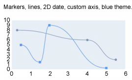 一个线形图,显示一些标记、线条、2D 数据、一个自定义轴和一个蓝色主题