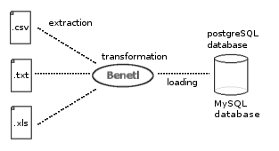 Benetl a free ETL tool