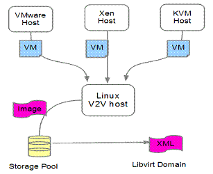 图 2. virt-v2v 迁移 VMware/Xen/KVM 虚拟机示意图