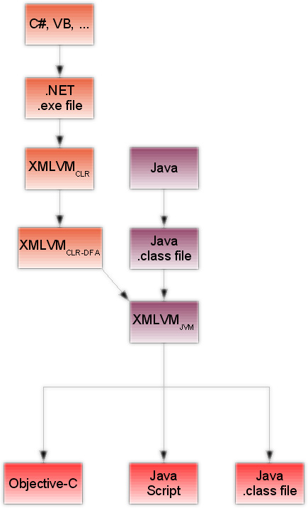 1D.6 交叉编译器工具链 XMLVM