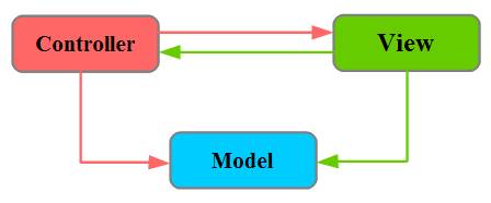 图 4. MVC 模型