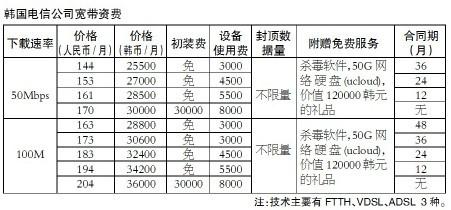 人民邮电报：国际宽带价格大调查