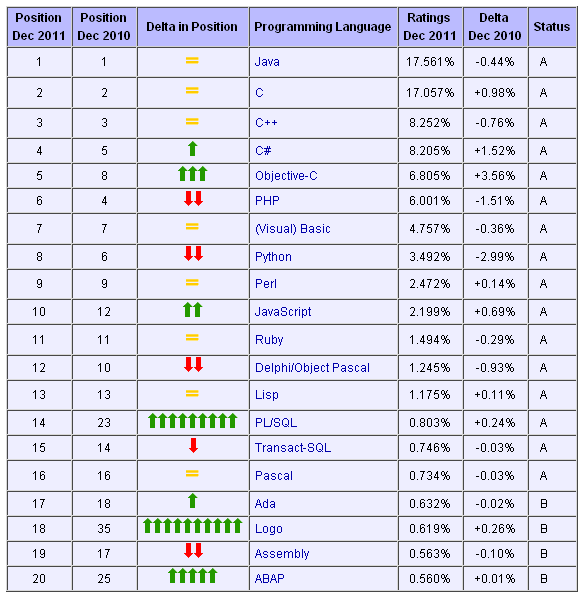2011��12�±��(www.cppentry.com)�������а� Top 20