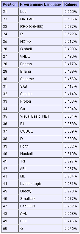 2011年12月编程(www.cppentry.com)语言排行榜21至50位排名 2011年12月编程(www.cppentry.com)语言排行榜21至50位排名