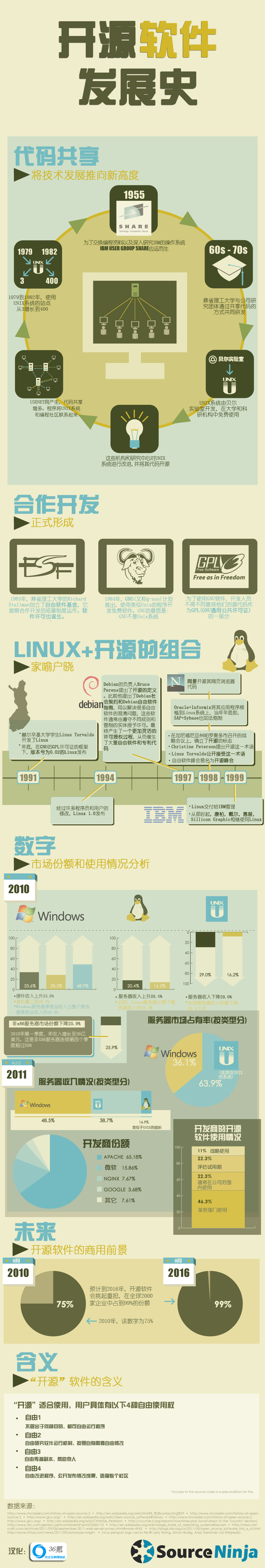 开源软件发展史【CHN】