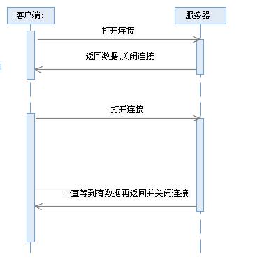 图 1. Comet 技术工作方式
