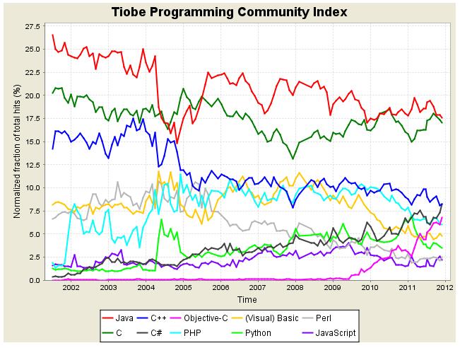 2012年1月编程语言排行榜前10位的长期走势图
