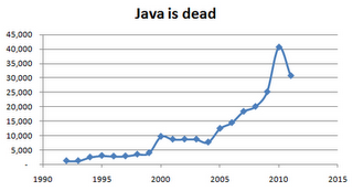 Java已死 Java已死