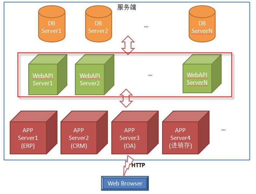 前端调用webapi接口_webapi调用_前端调用webapi接口
