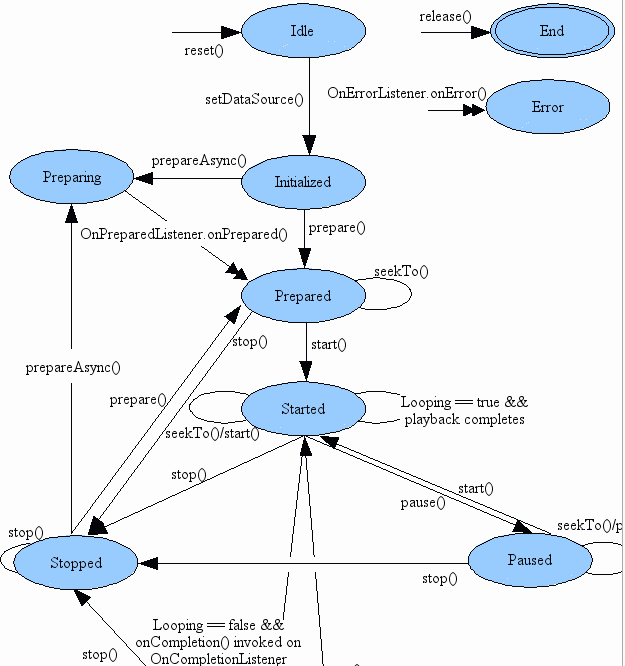 Android MediaPlayer状态机-CSDN博客