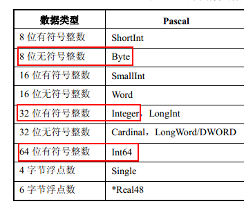 Object Pascal 过程和函数 数据类型 流程控制 单元结构 