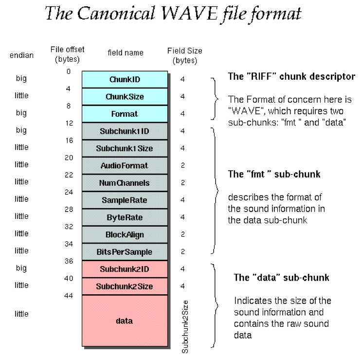 1 WAV音频文件格式