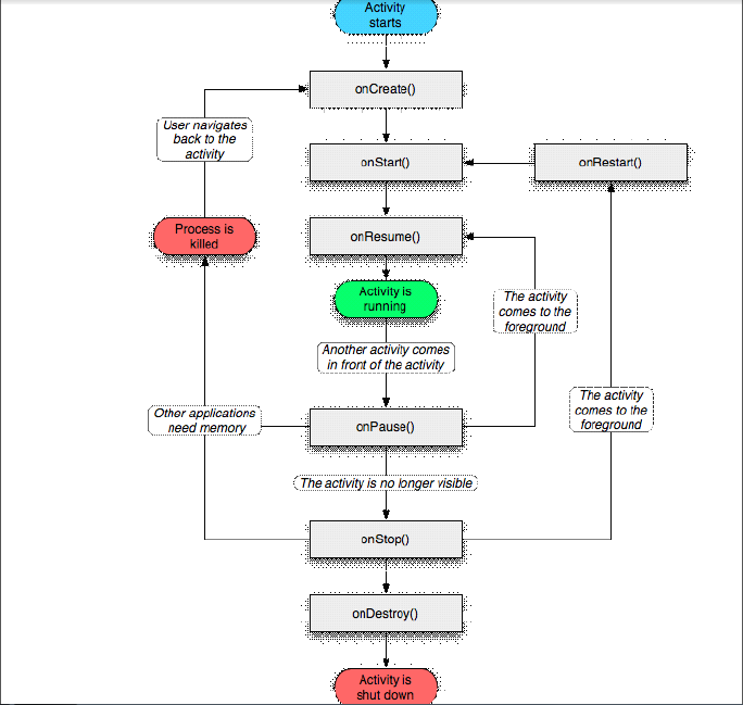 Activity的生命周期