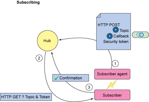 图像显示了 hub 和订户之间通过 HTTP GET、Confirmation 和 HTTP POST 的订阅流