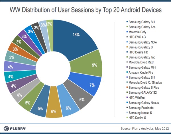Ios 开发收入是android 的四倍 Oschina