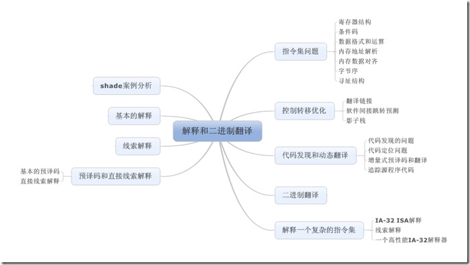 解释和二进制翻译