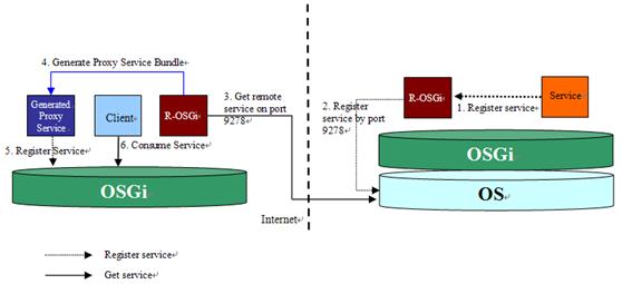 图 2. R-OSGi 实现流程
