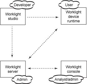 图 1. Worklight 组件