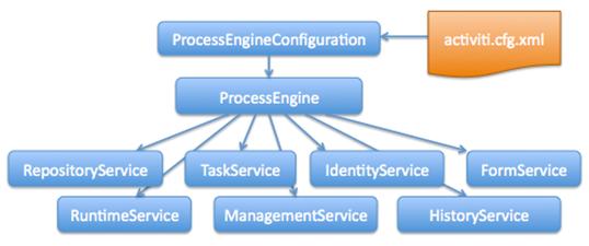 图 1.Activiti 系统服务结构图