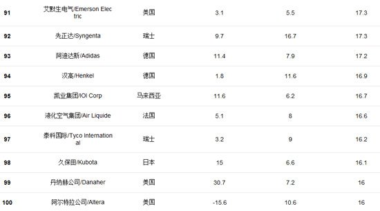 福布斯发全球创新企业百强榜 百度腾讯入选