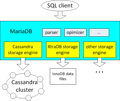 Cassandra Storage Engine