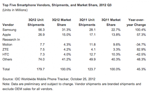 三星智能手机市场份额达31.3% 诺基亚跌出前五