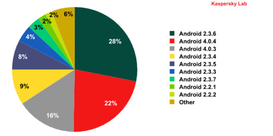 Android 2.3仍是恶意软件的首选攻击目标
