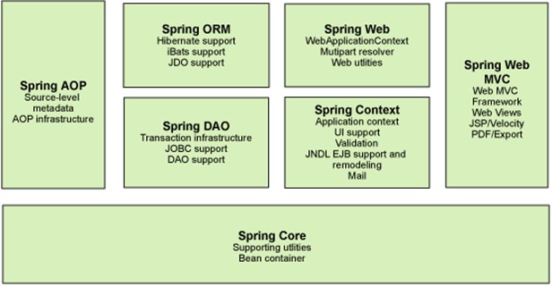 Java程序员从笨鸟到菜鸟之(六十七)细谈Spring
