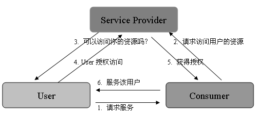 图 1. OAuth Solution