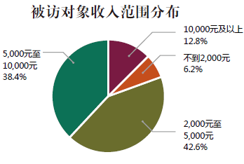 收入证明_中等收入划分(2)
