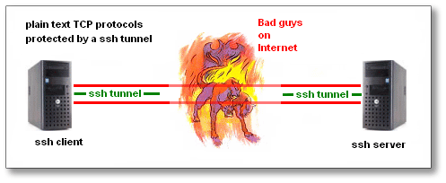 tunnel tcp traffic using ssh