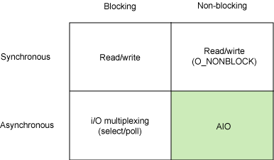 基本 Linux I/O 模型的简单矩阵