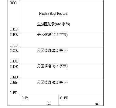 Linux系统分区和挂载浅谈_虚拟机