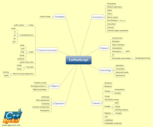 CoffeeScript contains 68 concepts