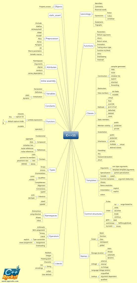 C++: 189 concepts, twice more than in Ruby & 3 times more than CoffeeScript 