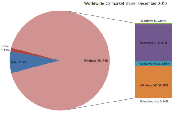 从11月至12月，Windows系统整体的市场份额从91.45%上升至91.74%