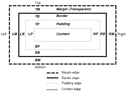 CSS box model