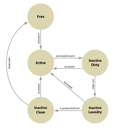 VM Page State Machine