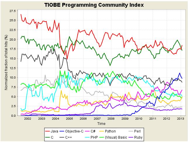 Longterm in Feb 2013 TIOBE Software Tiobe Index