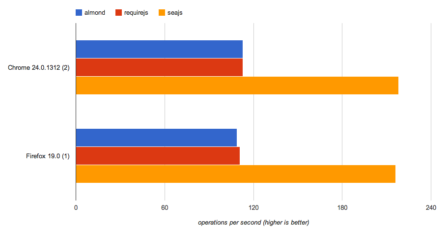 requirejs-vs-seajs