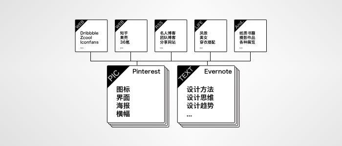 设计师的知识管理